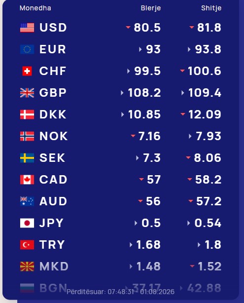 Kursi i këmbimit valutor për sot, ja me sa këmbehen euro, dollari, franga dhe paundi